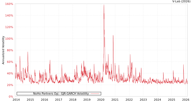 graph of NoHo Partners Oyj GJR-GARCH