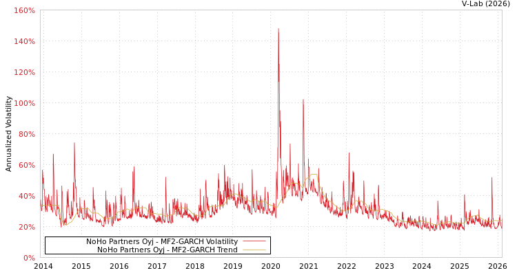 graph of NoHo Partners Oyj MF2-GARCH