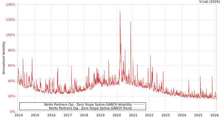 graph of NoHo Partners Oyj S0GARCH