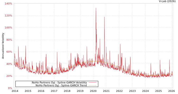 graph of NoHo Partners Oyj SGARCH