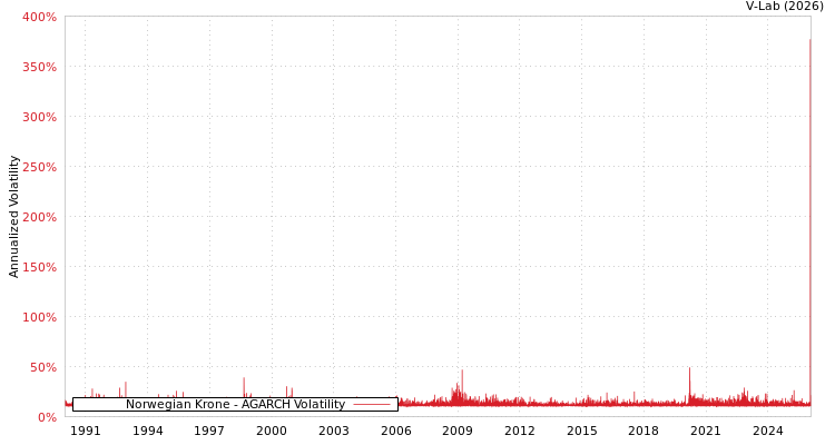 graph of Norwegian Krone AGARCH