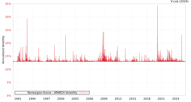 graph of Norwegian Krone APARCH
