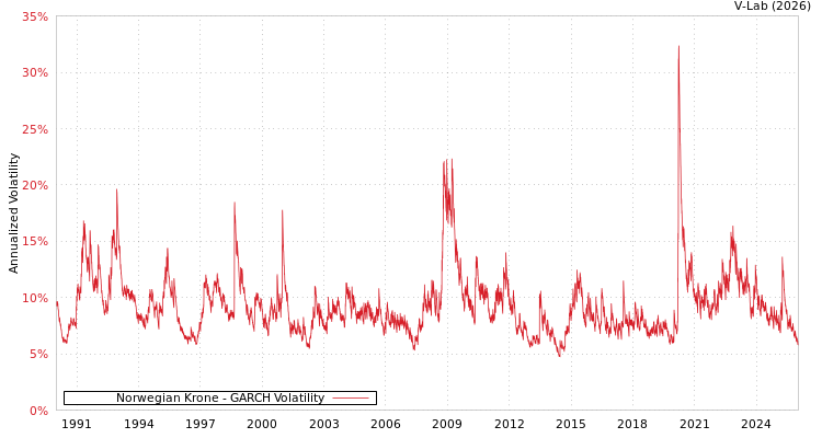 graph of Norwegian Krone GARCH