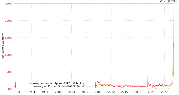 graph of Norwegian Krone SGARCH