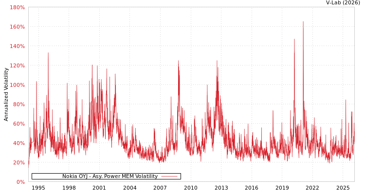 graph of Nokia OYJ APMEM