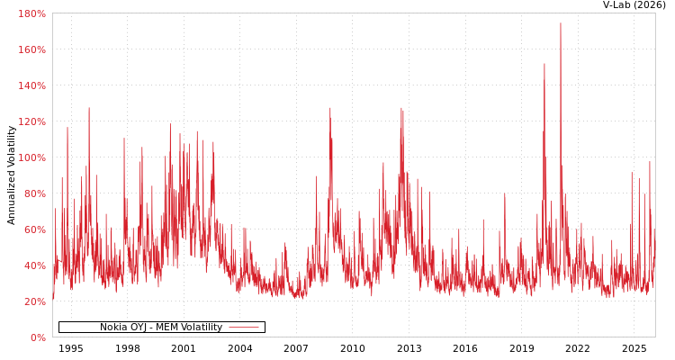 graph of Nokia OYJ MEM