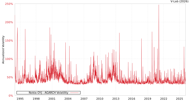 graph of Nokia OYJ AGARCH