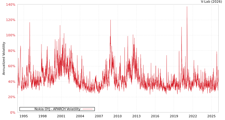 graph of Nokia OYJ APARCH