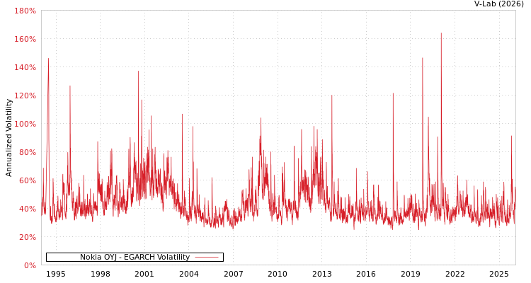 graph of Nokia OYJ EGARCH