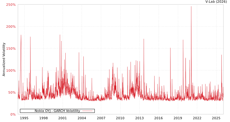 graph of Nokia OYJ GARCH