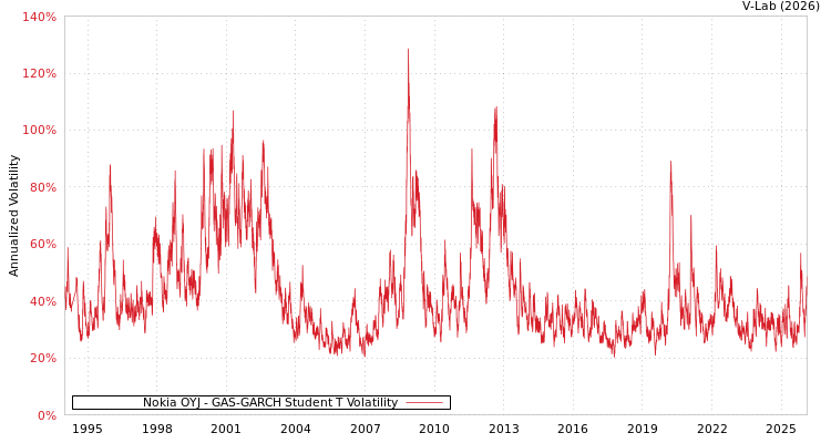 graph of Nokia OYJ GAS-GARCH-T