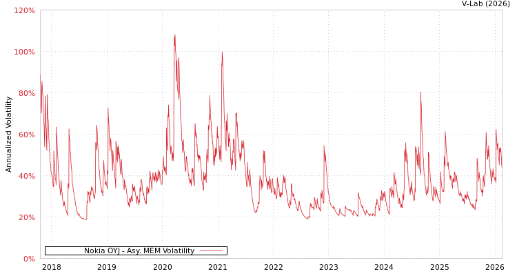 graph of Nokia OYJ AMEM