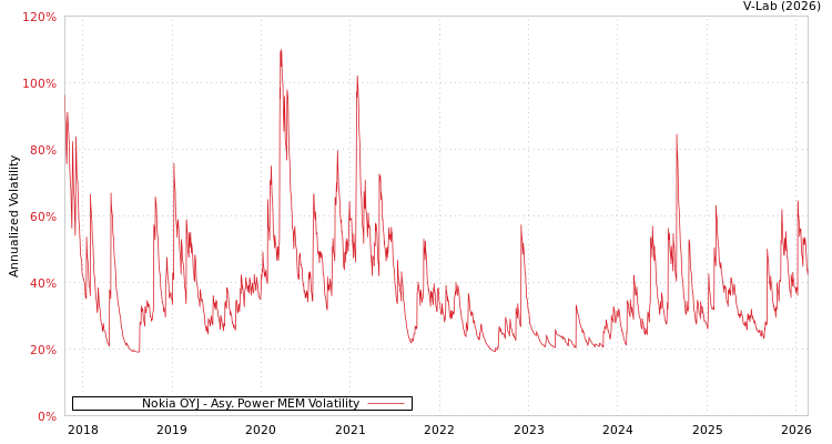 graph of Nokia OYJ APMEM