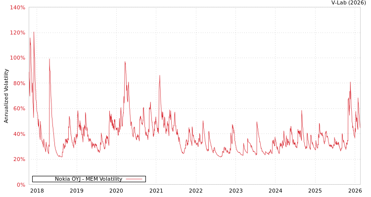 graph of Nokia OYJ MEM