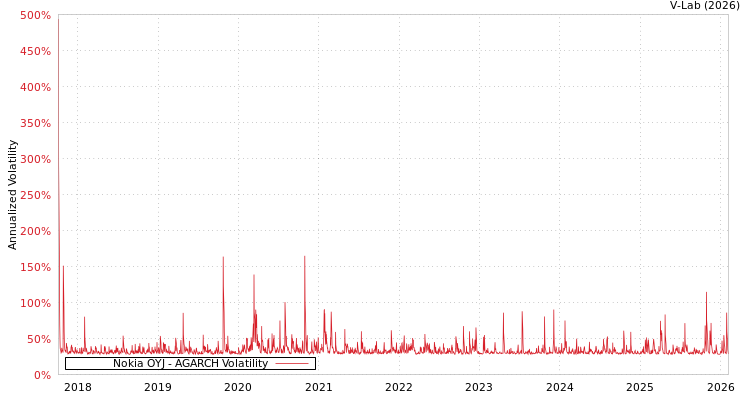graph of Nokia OYJ AGARCH