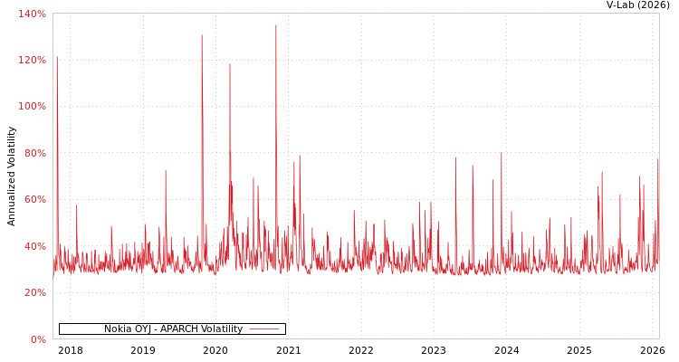 graph of Nokia OYJ APARCH