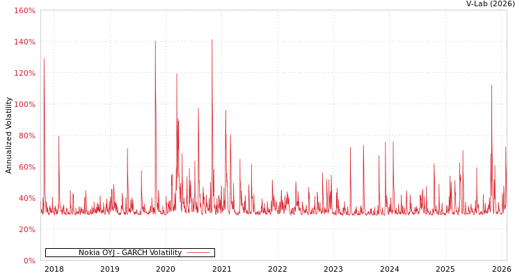 graph of Nokia OYJ GARCH