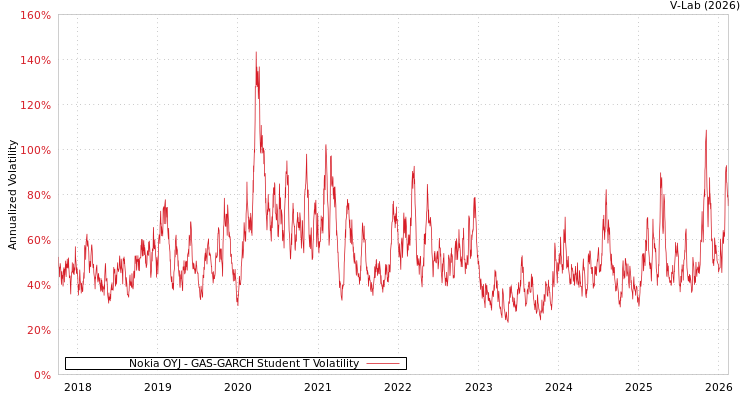 graph of Nokia OYJ GAS-GARCH-T