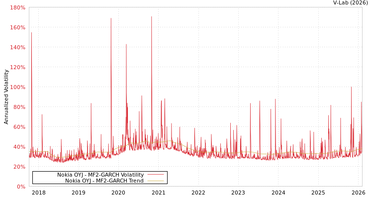 graph of Nokia OYJ MF2-GARCH