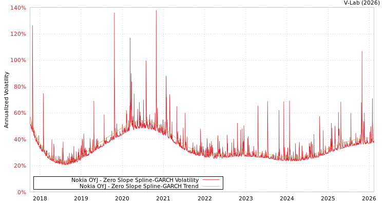 graph of Nokia OYJ S0GARCH