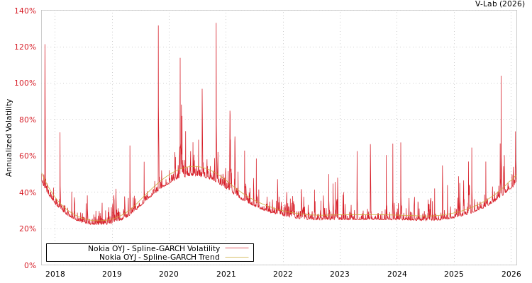 graph of Nokia OYJ SGARCH