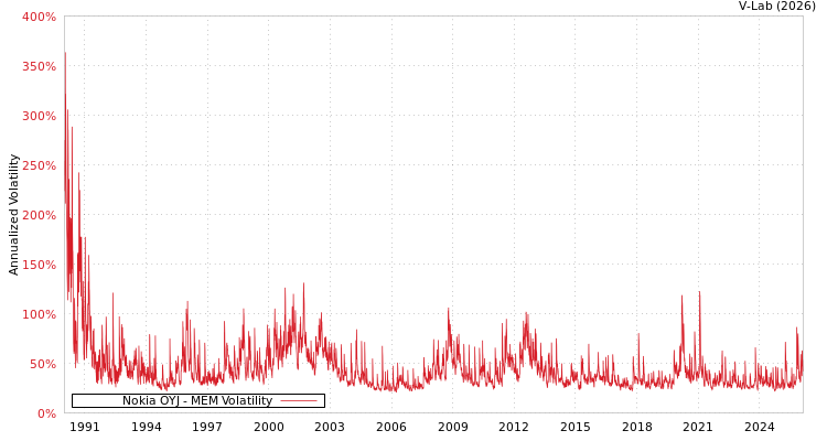 graph of Nokia OYJ MEM