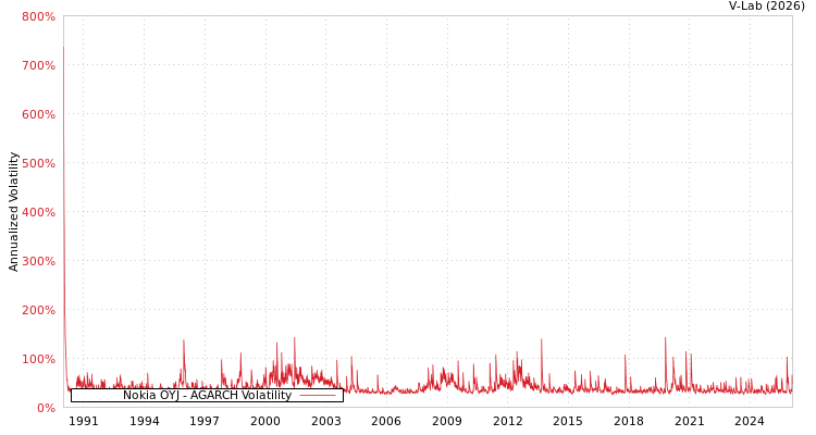 graph of Nokia OYJ AGARCH