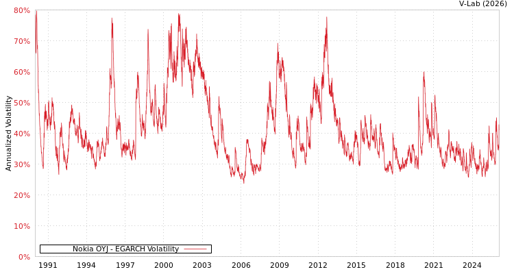 graph of Nokia OYJ EGARCH