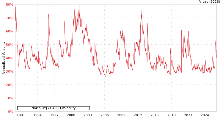 graph of Nokia OYJ GARCH