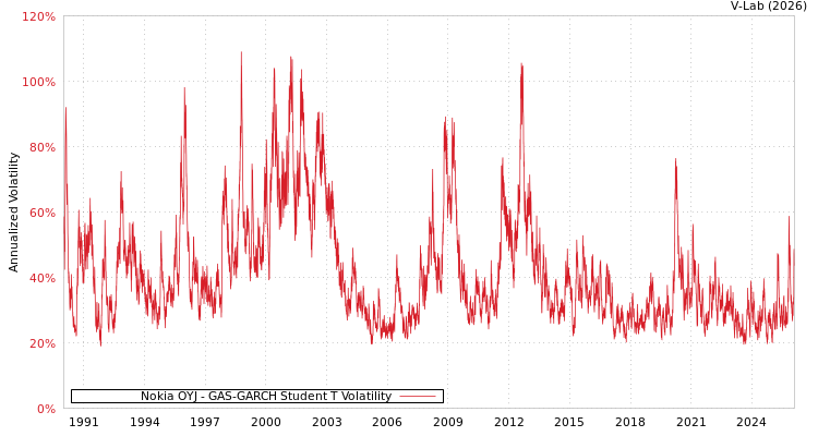 graph of Nokia OYJ GAS-GARCH-T