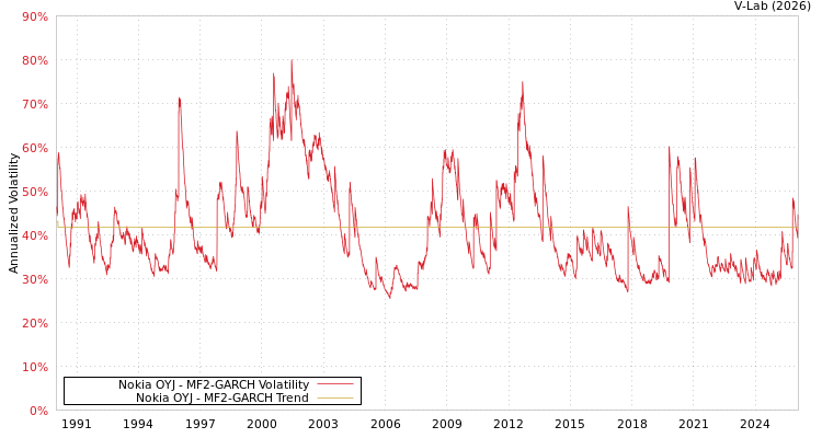 graph of Nokia OYJ MF2-GARCH