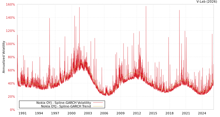 graph of Nokia OYJ SGARCH