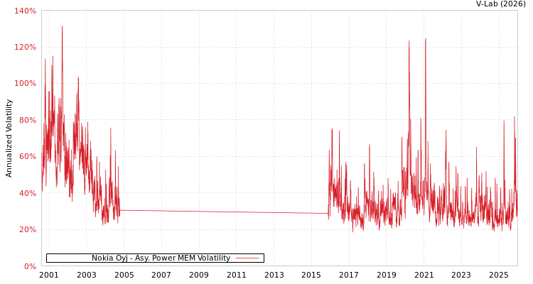 graph of Nokia Oyj APMEM