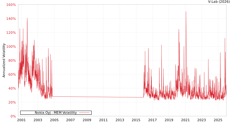 graph of Nokia Oyj MEM