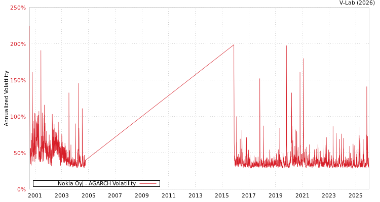 graph of Nokia Oyj AGARCH