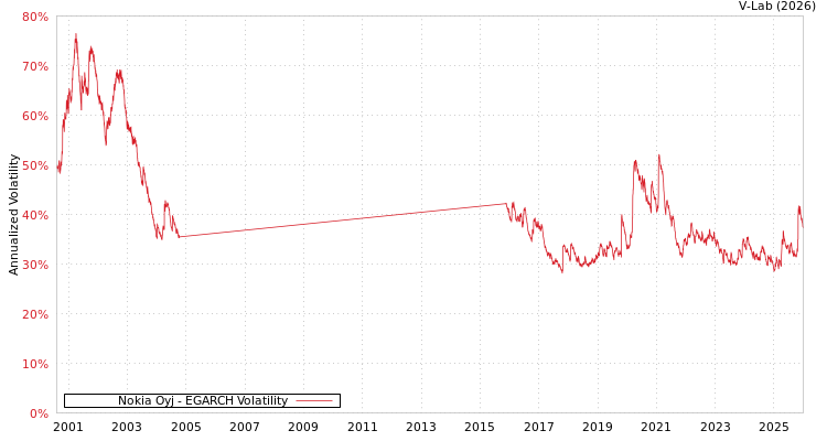 graph of Nokia Oyj EGARCH