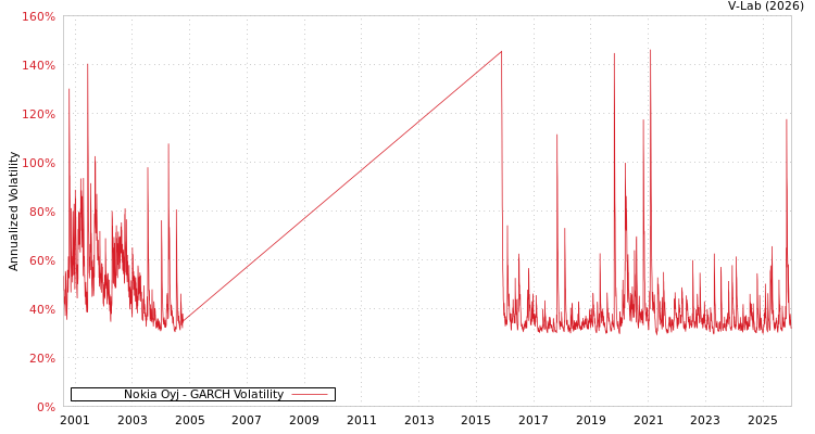 graph of Nokia Oyj GARCH
