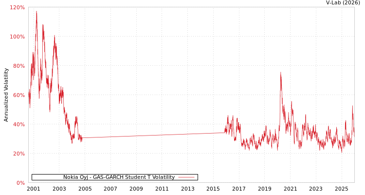 graph of Nokia Oyj GAS-GARCH-T