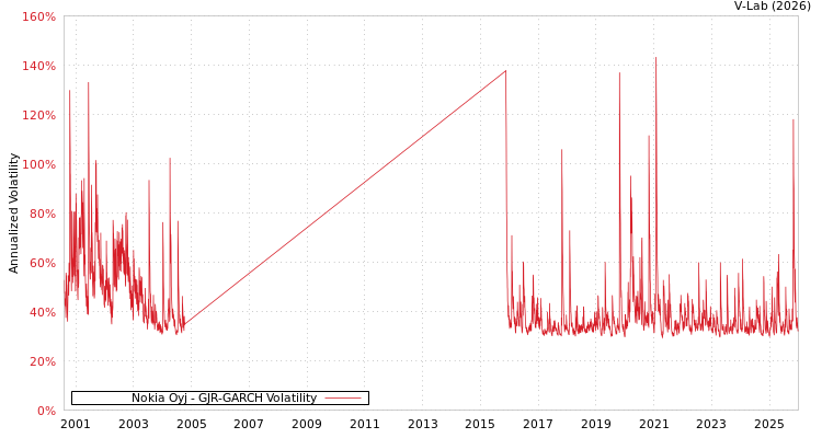 graph of Nokia Oyj GJR-GARCH
