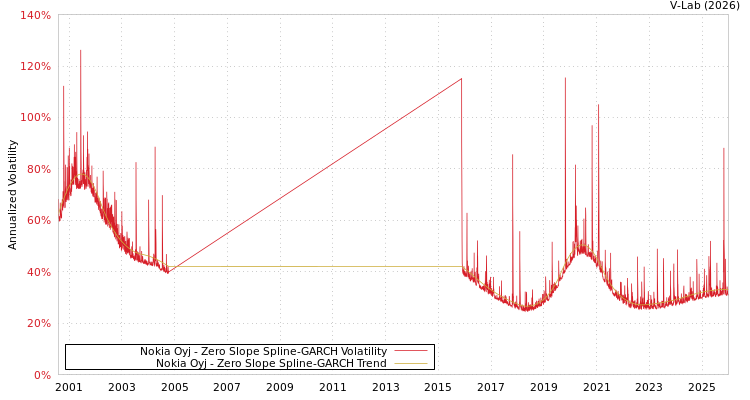 graph of Nokia Oyj S0GARCH