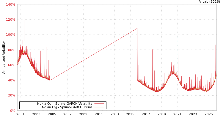 graph of Nokia Oyj SGARCH