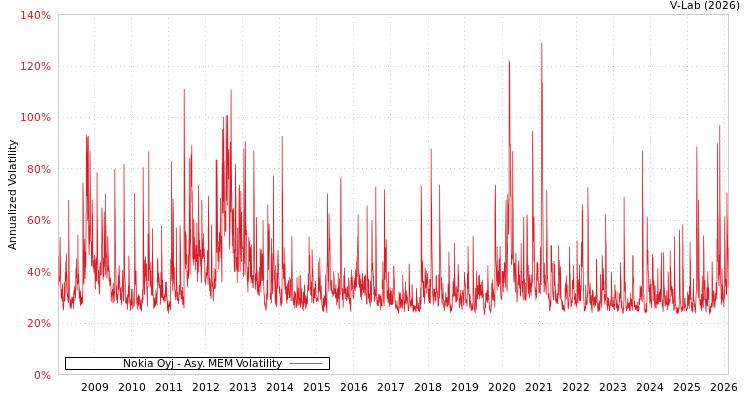 graph of Nokia Oyj AMEM