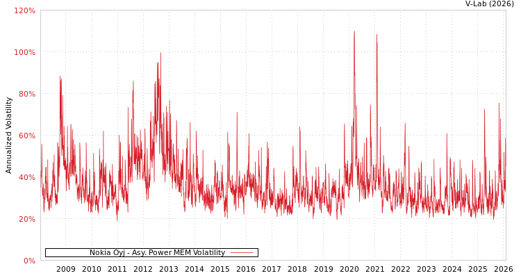 graph of Nokia Oyj APMEM
