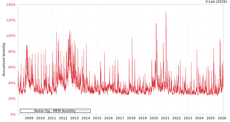 graph of Nokia Oyj MEM