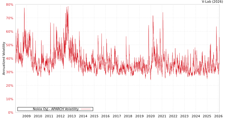graph of Nokia Oyj APARCH