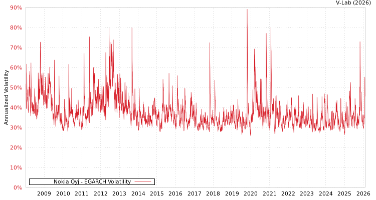 graph of Nokia Oyj EGARCH