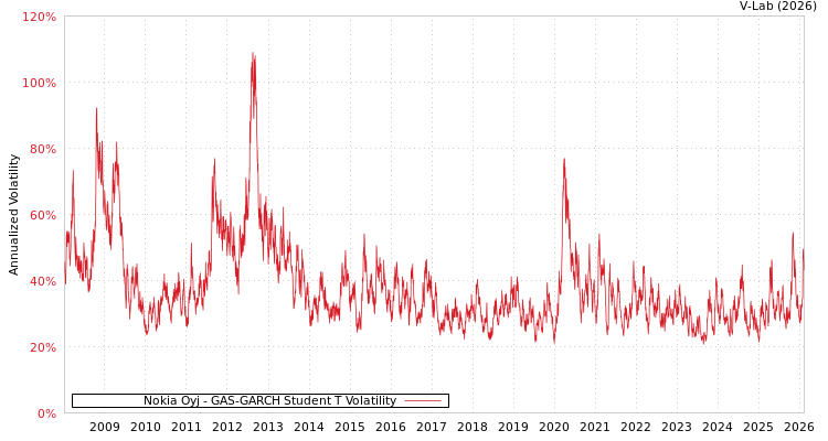 graph of Nokia Oyj GAS-GARCH-T