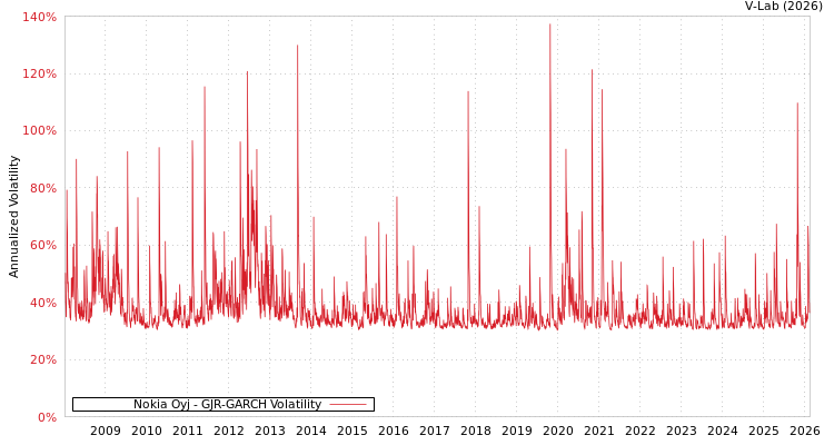 graph of Nokia Oyj GJR-GARCH