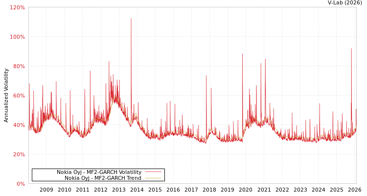 graph of Nokia Oyj MF2-GARCH