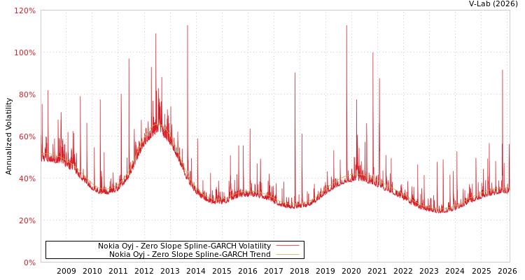 graph of Nokia Oyj S0GARCH